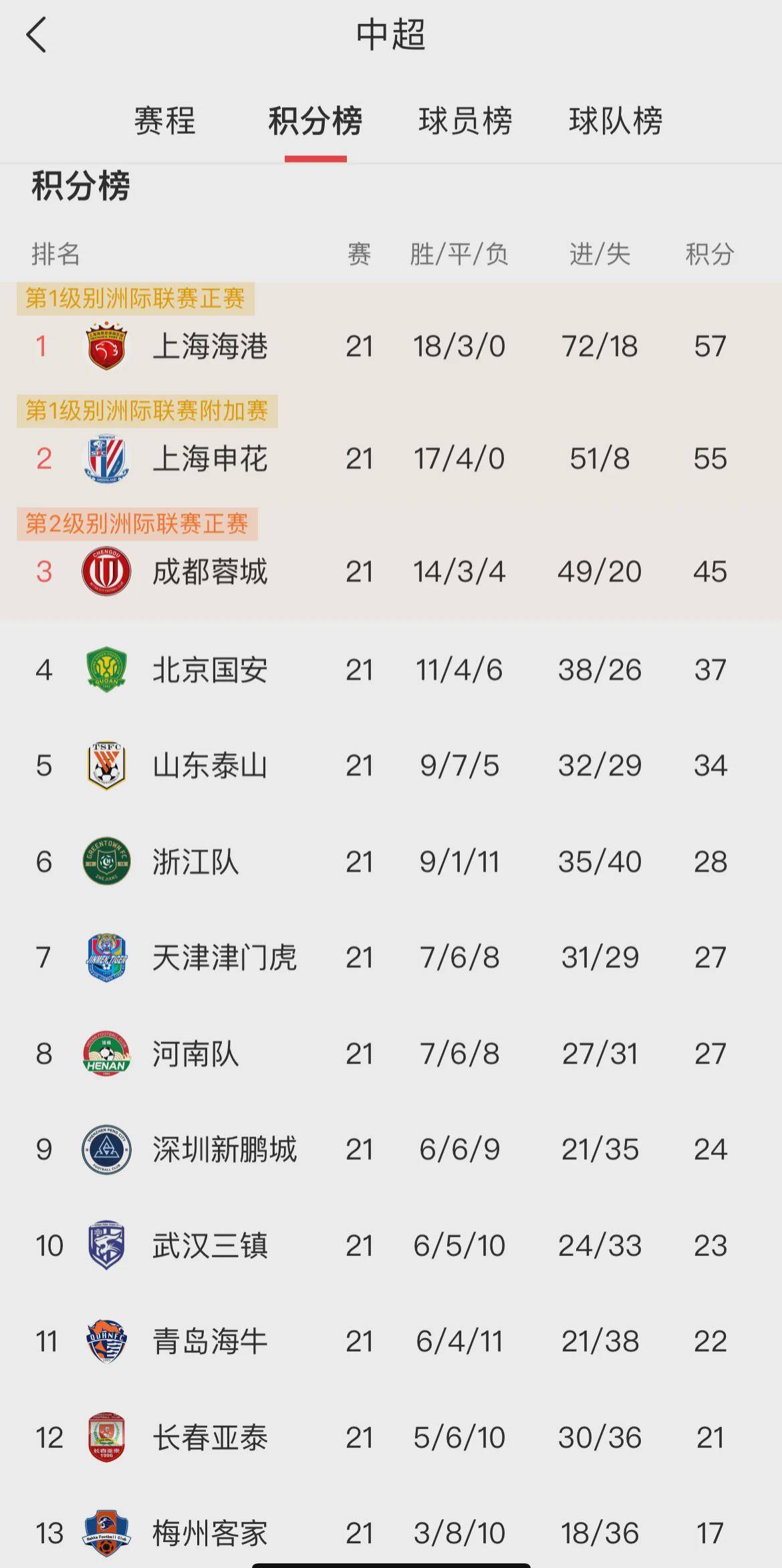 申花客场力克泰达，稳固积分榜位置的简单介绍